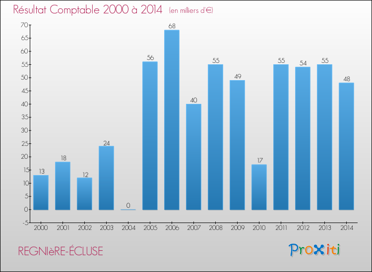 Evolution du résultat comptable pour la commune de REGNIèRE-ÉCLUSE de 2000 à 2014 Evolution du résultat comptable pour REGNIèRE-ÉCLUSE de 2000 à 2014