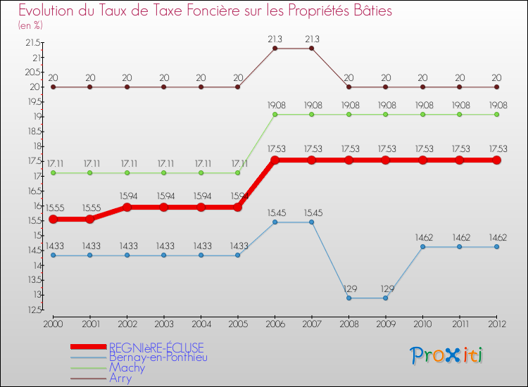 Evolution du taux de la taxe foncière sur le bati pour REGNIèRE-ÉCLUSE et les communes proches de 2000 à 2012 Comparaison des taux de taxe foncière sur le bati pour REGNIèRE-ÉCLUSE et les communes voisines de 2000 à 2012
