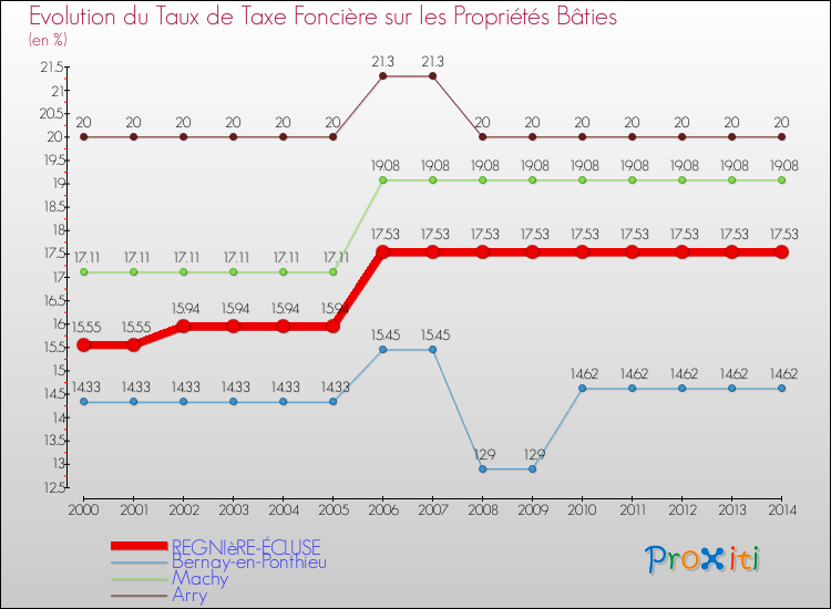 Evolution du taux de la taxe foncière sur le bati pour REGNIèRE-ÉCLUSE et les communes proches de 2000 à 2014 Comparaison des taux de taxe foncière sur le bati pour REGNIèRE-ÉCLUSE et les communes voisines de 2000 à 2014