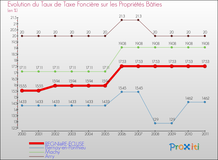 Evolution du taux de la taxe foncière sur le bati pour REGNIèRE-ÉCLUSE et les communes proches Comparaison des taux de taxe foncière sur le bati pour REGNIèRE-ÉCLUSE et les communes voisines