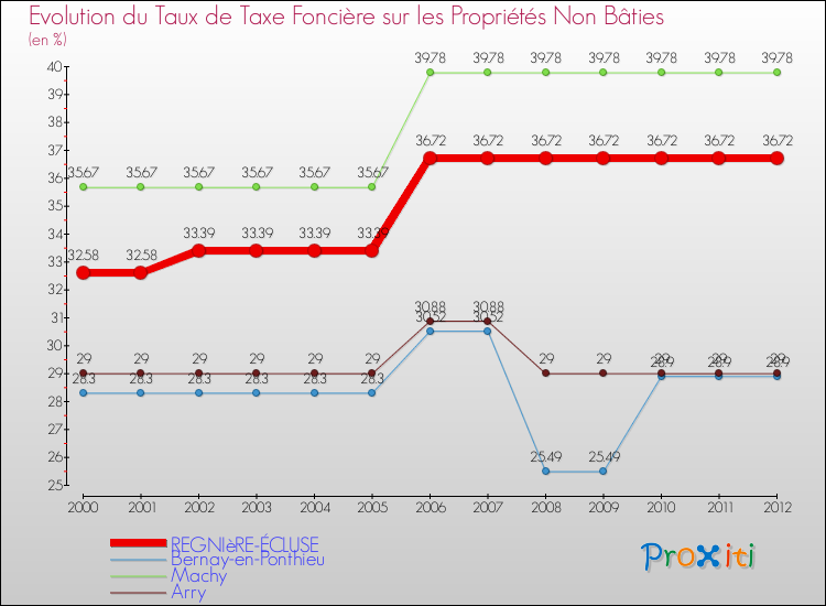 Evolution du taux de la taxe foncière sur les immeubles et terrains non batis pour REGNIèRE-ÉCLUSE et les communes proches de 2000 à 2012 Comparaison des taux de la taxe foncière sur les immeubles et terrains non batis pour REGNIèRE-ÉCLUSE et les communes voisines de 2000 à 2012