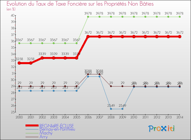 Evolution du taux de la taxe foncière sur les immeubles et terrains non batis pour REGNIèRE-ÉCLUSE et les communes proches de 2000 à 2014 Comparaison des taux de la taxe foncière sur les immeubles et terrains non batis pour REGNIèRE-ÉCLUSE et les communes voisines de 2000 à 2014