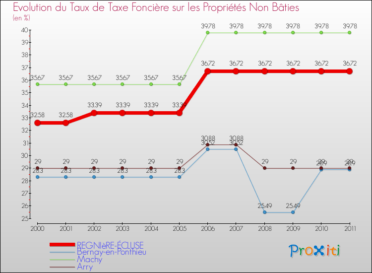 Evolution du taux de la taxe foncière sur les immeubles et terrains non batis pour REGNIèRE-ÉCLUSE et les communes proches Comparaison des taux de la taxe foncière sur les immeubles et terrains non batis pour REGNIèRE-ÉCLUSE et les communes voisines