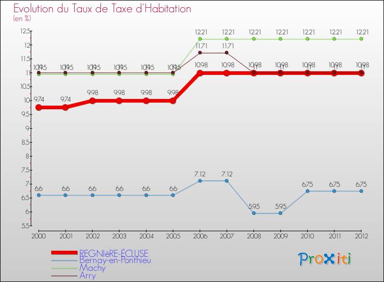 Evolution du taux de la taxe d'habitation pour REGNIèRE-ÉCLUSE et les communes proches Comparaison des taux de la taxe d'habitation pour REGNIèRE-ÉCLUSE et les communes voisines