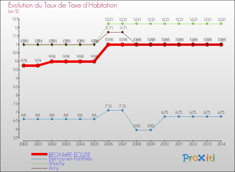 Evolution du taux de la taxe d'habitation pour REGNIèRE-ÉCLUSE et les communes proches de 2000 à 2014 Comparaison des taux de la taxe d'habitation pour REGNIèRE-ÉCLUSE et les communes voisines de 2000 à 2014