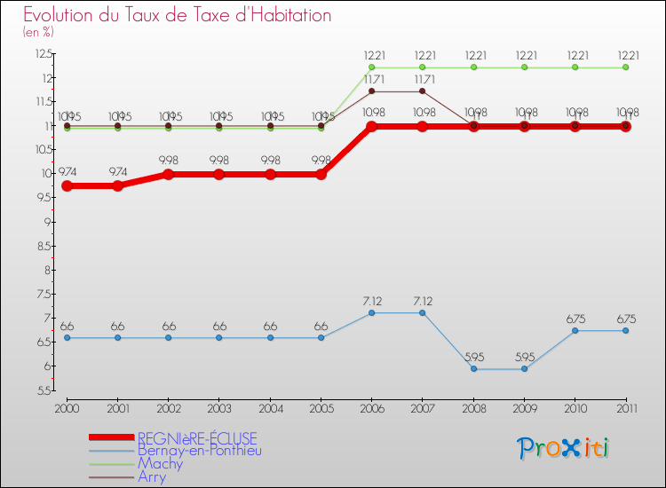 Evolution du taux de la taxe d'habitation pour REGNIèRE-ÉCLUSE et les communes proches Comparaison des taux de la taxe d'habitation pour REGNIèRE-ÉCLUSE et les communes voisines