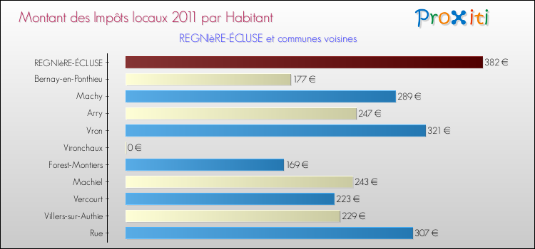Montant des impôts locaux par Habitant pour REGNIèRE-ÉCLUSE et les communes proches Comparaison des impôts locaux par habitant pour REGNIèRE-ÉCLUSE et les communes voisines