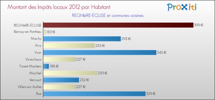 Montant des impôts locaux par Habitant pour REGNIèRE-ÉCLUSE et les communes proches Comparaison des impôts locaux par habitant pour REGNIèRE-ÉCLUSE et les communes voisines
