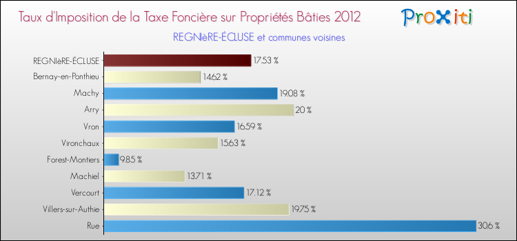 Taux d'imposition de la taxe foncière sur le bati 2012 pour REGNIèRE-ÉCLUSE et les communes proches Comparaison des taux d'imposition de la taxe foncière sur le bati 2012 pour REGNIèRE-ÉCLUSE et les communes voisines