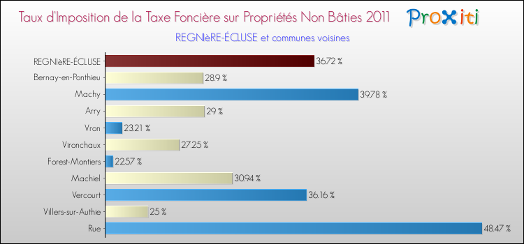 Taux d'imposition de la taxe foncière sur les immeubles et terrains non batis 2011 pour REGNIèRE-ÉCLUSE et les communes proches Comparaison des taux d'imposition de la taxe foncière sur les immeubles et terrains non batis 2011 pour REGNIèRE-ÉCLUSE et les communes voisines