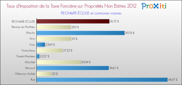 Taux d'imposition de la taxe foncière sur les immeubles et terrains non batis 2012 pour REGNIèRE-ÉCLUSE et les communes proches Comparaison des taux d'imposition de la taxe foncière sur les immeubles et terrains non batis 2012 pour REGNIèRE-ÉCLUSE et les communes voisines