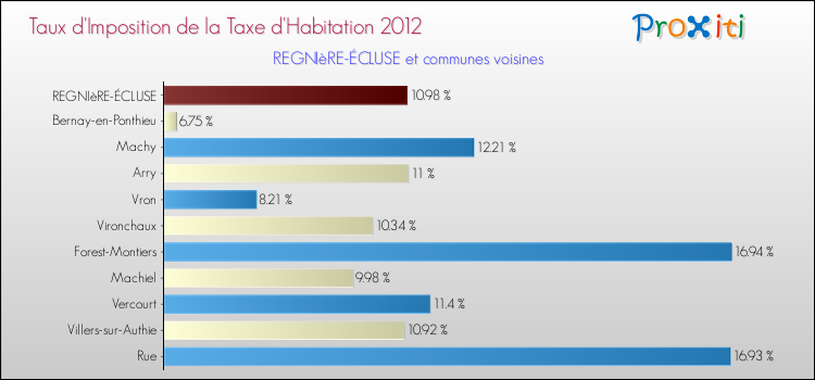Taux d'imposition de la taxe d'habitation 2012 pour REGNIèRE-ÉCLUSE et les communes proches Comparaison des taux d'imposition de la taxe d'habitation 2012 pour REGNIèRE-ÉCLUSE et les communes voisines