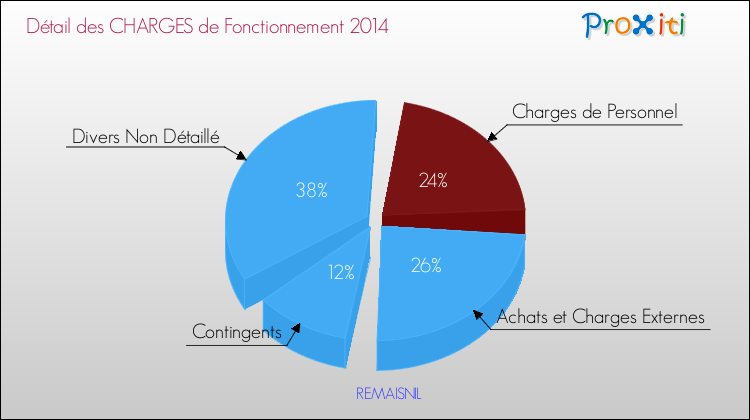 Décomposition des Charges de Fonctionnement 2014 de la commune de REMAISNIL Charges de Fonctionnement 2014 pour la commune de REMAISNIL