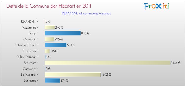 Dette par habitant de la commune en 2011 pour REMAISNIL et les communes proches Comparaison de la dette par habitant de la commune en 2011 pour REMAISNIL et les communes voisines