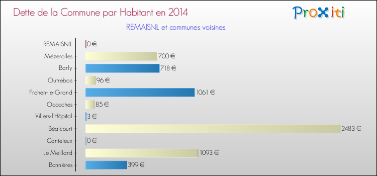 Dette par habitant de la commune en 2014 pour REMAISNIL et les communes proches Comparaison de la dette par habitant de la commune en 2014 pour REMAISNIL et les communes voisines