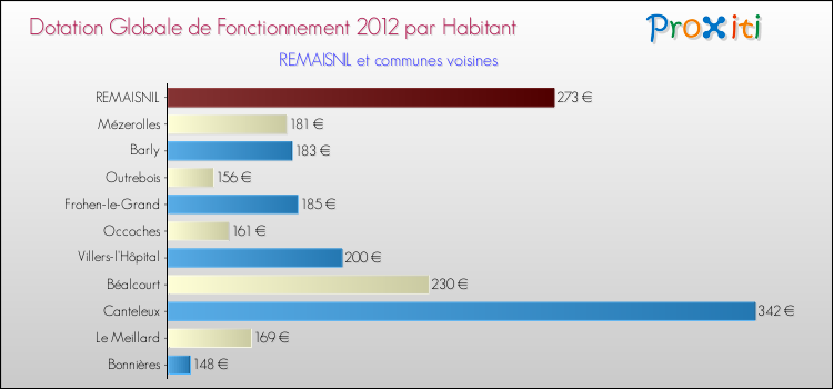 Montant des dotations globales de fonctionnement DGF par Habitant pour REMAISNIL et les communes proches Comparaison des des dotations globales de fonctionnement DGF par habitant pour REMAISNIL et les communes voisines