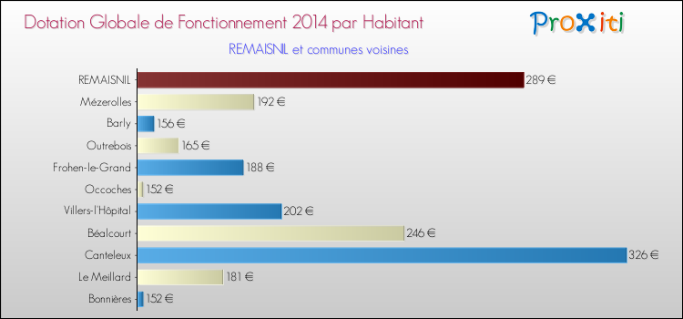 Montant des dotations globales de fonctionnement DGF par Habitant pour REMAISNIL et les communes proches en 2014. Comparaison des des dotations globales de fonctionnement DGF par habitant pour REMAISNIL et les communes voisines en 2014.