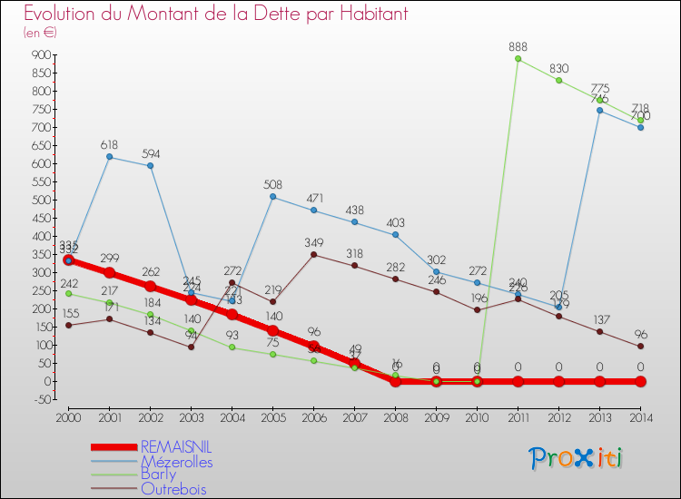 Evolution de la dette par habitant pour la commune de REMAISNIL et les communes proches de 2000 à 2014 Comparaison de la dette par habitant pour REMAISNIL et les communes voisines de 2000 à 2014