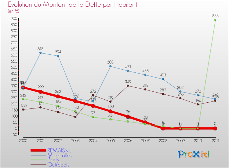 Evolution de la dette par habitant pour la commune de REMAISNIL et les communes proches Comparaison de la dette par habitant pour REMAISNIL et les communes voisines