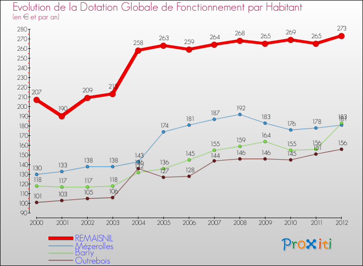 Evolution et montant de la dotation globale de fonctionnement par Habitant pour REMAISNIL et les communes proches Comparaison des dotations globales de fonctionnement par habitant pour REMAISNIL et les communes voisines