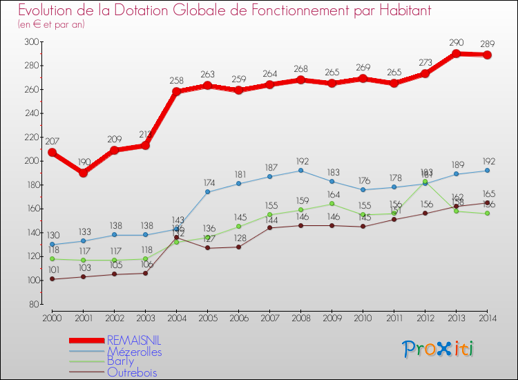 Evolution et montant de la dotation globale de fonctionnement par Habitant pour REMAISNIL et les communes proches de 2000 à 2014. Comparaison des dotations globales de fonctionnement par habitant pour REMAISNIL et les communes voisines de 2000 à 2014.