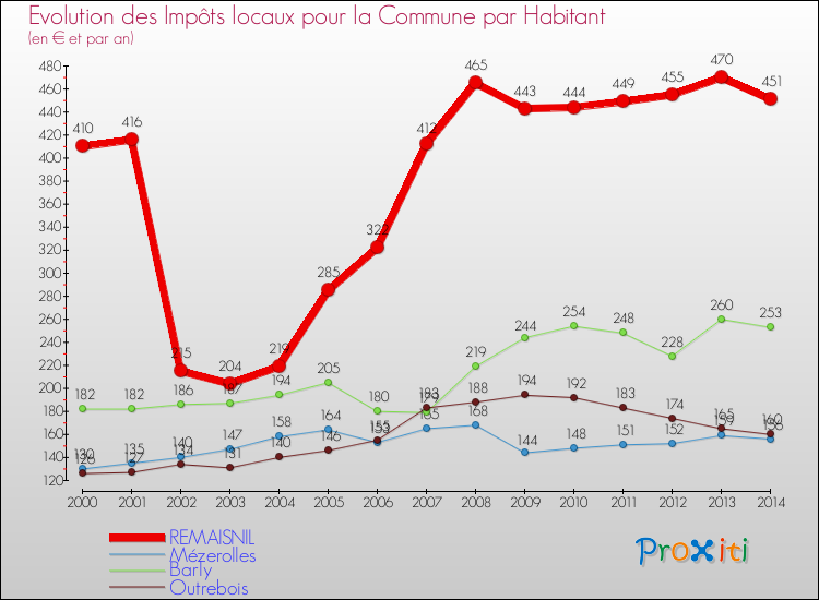 Evolution et montant des impôts locaux par Habitant pour REMAISNIL et les communes proches de 2000 à 2014 Comparaison des impôts locaux par habitant pour REMAISNIL et les communes voisines de 2000 à 2014