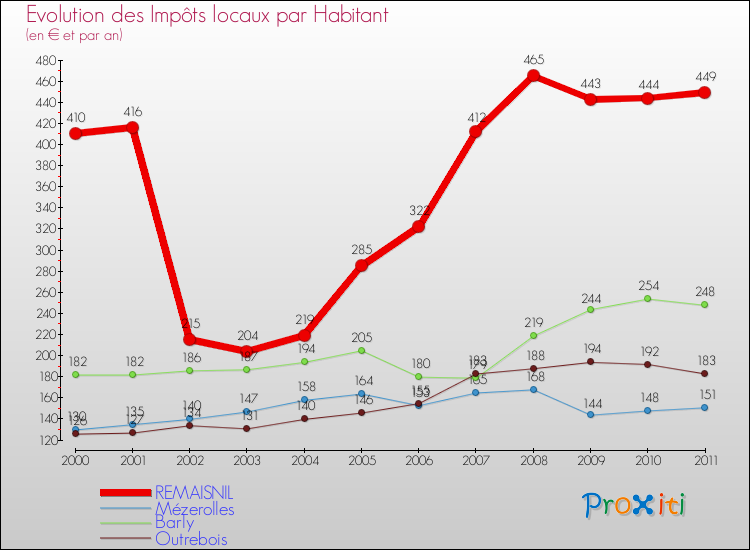 Evolution et montant des impôts locaux par Habitant pour REMAISNIL et les communes proches Comparaison des impôts locaux par habitant pour REMAISNIL et les communes voisines