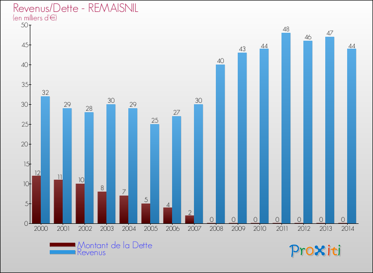 Evolution comparée de la dette et des revenus pour la commune de REMAISNIL de 2000 à 2014 Comparaison de la dette et des revenus pour REMAISNIL de 2000 à 2014