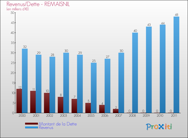 Evolution comparée de la dette et des revenus pour la commune de REMAISNIL de 2000 à 2011 Comparaison de la dette et des revenus pour REMAISNIL de 2000 à 2011