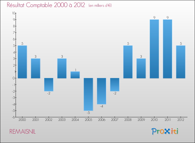 Evolution du résultat comptable pour la commune de REMAISNIL de 2000 à 2012 Evolution du résultat comptable pour REMAISNIL de 2000 à 2012