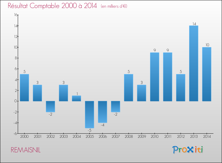 Evolution du résultat comptable pour la commune de REMAISNIL de 2000 à 2014 Evolution du résultat comptable pour REMAISNIL de 2000 à 2014