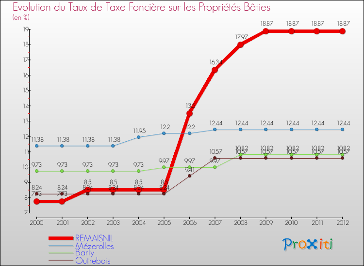 Evolution du taux de la taxe foncière sur le bati pour REMAISNIL et les communes proches de 2000 à 2012 Comparaison des taux de taxe foncière sur le bati pour REMAISNIL et les communes voisines de 2000 à 2012