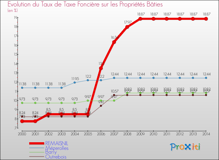 Evolution du taux de la taxe foncière sur le bati pour REMAISNIL et les communes proches de 2000 à 2014 Comparaison des taux de taxe foncière sur le bati pour REMAISNIL et les communes voisines de 2000 à 2014