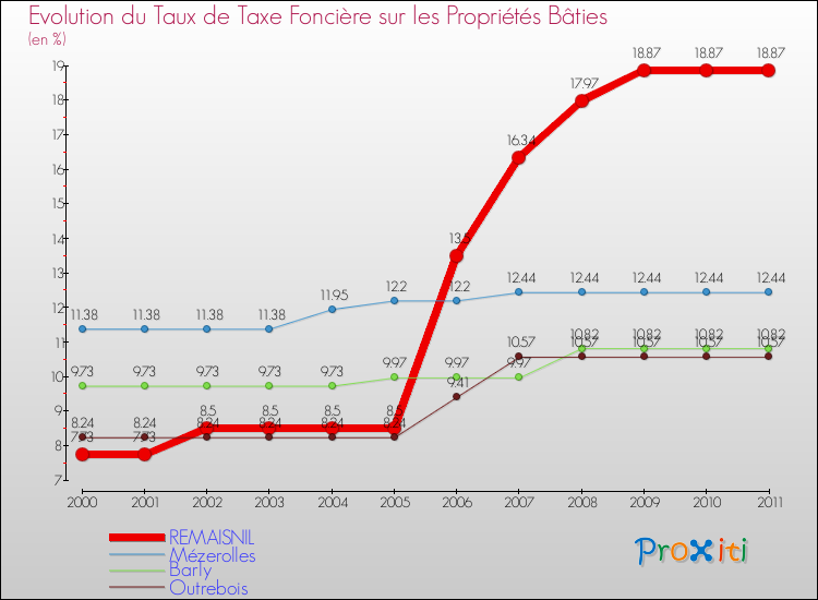 Evolution du taux de la taxe foncière sur le bati pour REMAISNIL et les communes proches Comparaison des taux de taxe foncière sur le bati pour REMAISNIL et les communes voisines