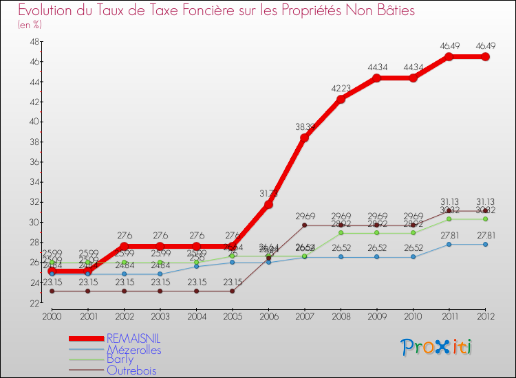 Evolution du taux de la taxe foncière sur les immeubles et terrains non batis pour REMAISNIL et les communes proches de 2000 à 2012 Comparaison des taux de la taxe foncière sur les immeubles et terrains non batis pour REMAISNIL et les communes voisines de 2000 à 2012