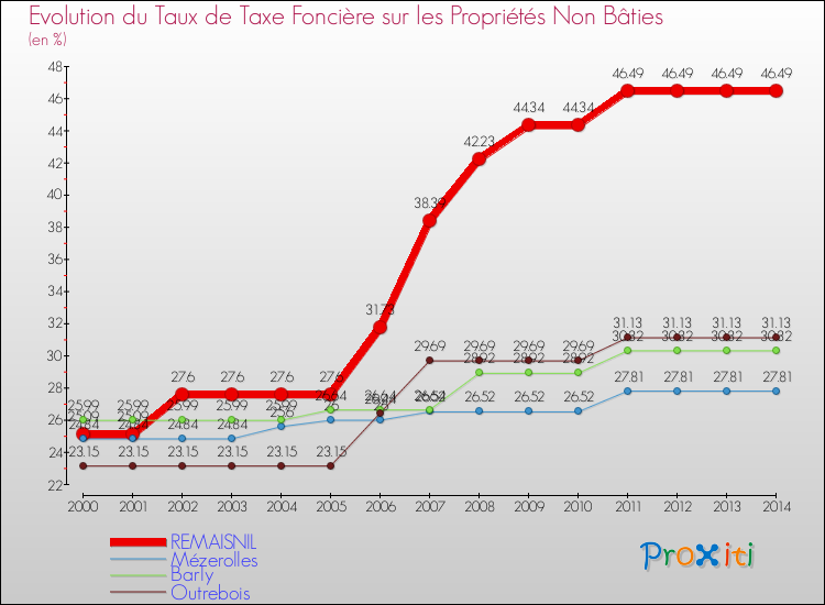 Evolution du taux de la taxe foncière sur les immeubles et terrains non batis pour REMAISNIL et les communes proches de 2000 à 2014 Comparaison des taux de la taxe foncière sur les immeubles et terrains non batis pour REMAISNIL et les communes voisines de 2000 à 2014