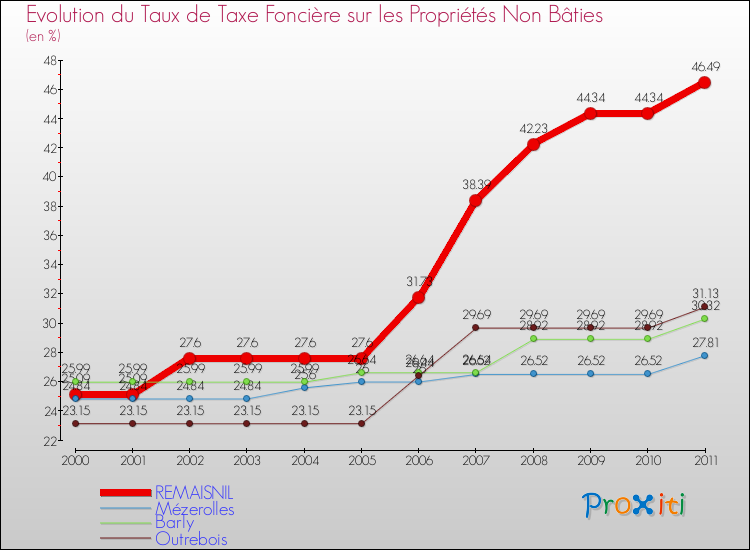 Evolution du taux de la taxe foncière sur les immeubles et terrains non batis pour REMAISNIL et les communes proches Comparaison des taux de la taxe foncière sur les immeubles et terrains non batis pour REMAISNIL et les communes voisines