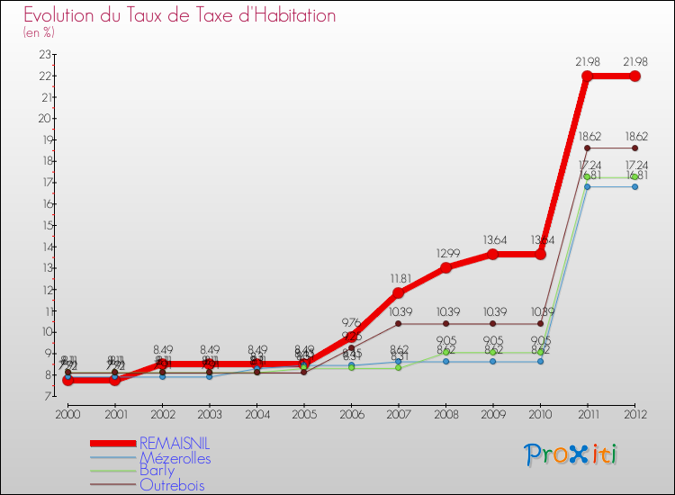 Evolution du taux de la taxe d'habitation pour REMAISNIL et les communes proches Comparaison des taux de la taxe d'habitation pour REMAISNIL et les communes voisines