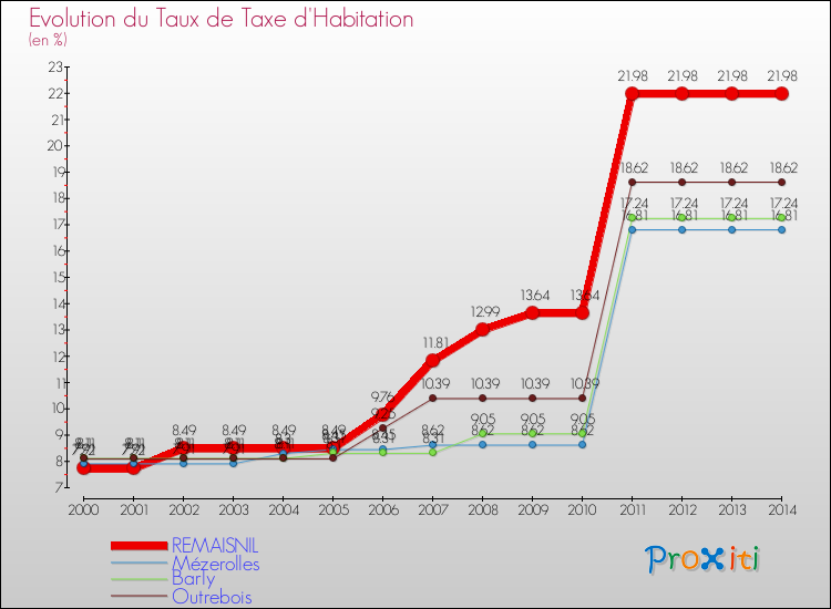 Evolution du taux de la taxe d'habitation pour REMAISNIL et les communes proches de 2000 à 2014 Comparaison des taux de la taxe d'habitation pour REMAISNIL et les communes voisines de 2000 à 2014