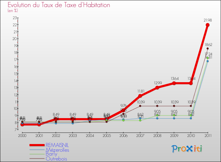 Evolution du taux de la taxe d'habitation pour REMAISNIL et les communes proches Comparaison des taux de la taxe d'habitation pour REMAISNIL et les communes voisines