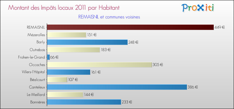 Montant des impôts locaux par Habitant pour REMAISNIL et les communes proches Comparaison des impôts locaux par habitant pour REMAISNIL et les communes voisines