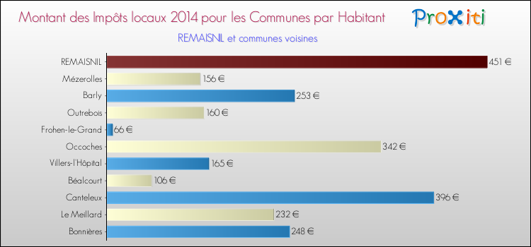 Montant des impôts locaux par Habitant pour REMAISNIL et les communes proches en 2014 Comparaison des impôts locaux par habitant pour REMAISNIL et les communes voisines en 2014
