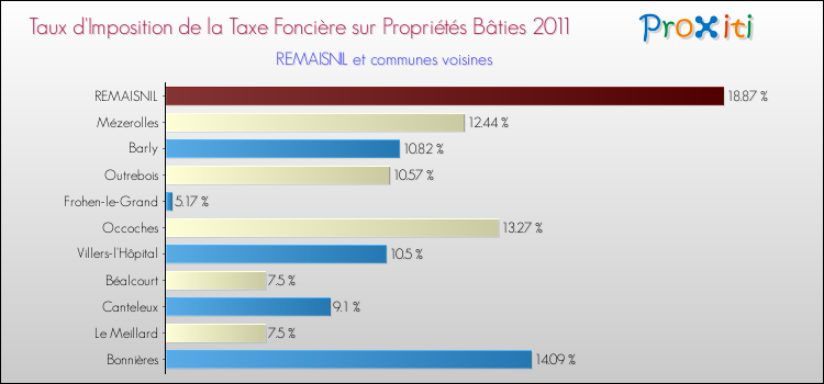 Taux d'imposition de la taxe foncière sur le bati 2011 pour REMAISNIL et les communes proches Comparaison des taux d'imposition de la taxe foncière sur le bati 2011 pour REMAISNIL et les communes voisines