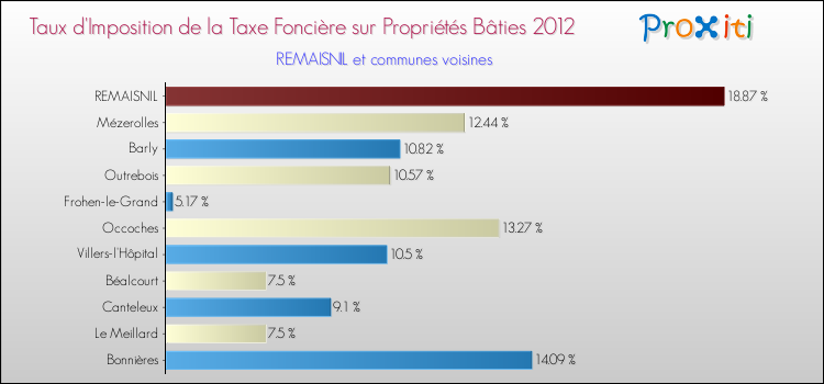 Taux d'imposition de la taxe foncière sur le bati 2012 pour REMAISNIL et les communes proches Comparaison des taux d'imposition de la taxe foncière sur le bati 2012 pour REMAISNIL et les communes voisines