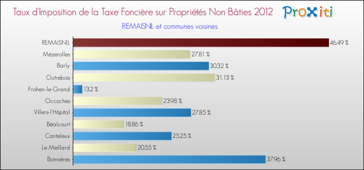 Taux d'imposition de la taxe foncière sur les immeubles et terrains non batis 2012 pour REMAISNIL et les communes proches Comparaison des taux d'imposition de la taxe foncière sur les immeubles et terrains non batis 2012 pour REMAISNIL et les communes voisines