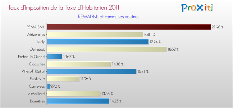 Taux d'imposition de la taxe d'habitation 2011 pour REMAISNIL et les communes proches Comparaison des taux d'imposition de la taxe d'habitation 2011 pour REMAISNIL et les communes voisines