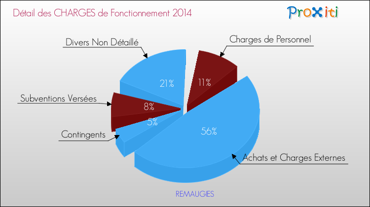 Décomposition des Charges de Fonctionnement 2014 de la commune de REMAUGIES Charges de Fonctionnement 2014 pour la commune de REMAUGIES