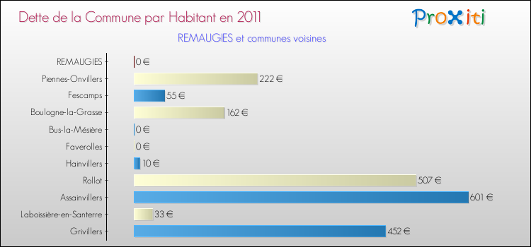 Dette par habitant de la commune en 2011 pour REMAUGIES et les communes proches Comparaison de la dette par habitant de la commune en 2011 pour REMAUGIES et les communes voisines