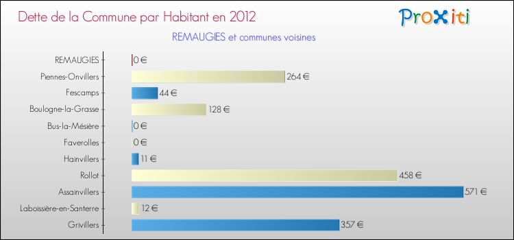 Dette par habitant de la commune en 2012 pour REMAUGIES et les communes proches Comparaison de la dette par habitant de la commune en 2012 pour REMAUGIES et les communes voisines