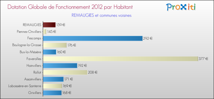 Montant des dotations globales de fonctionnement DGF par Habitant pour REMAUGIES et les communes proches Comparaison des des dotations globales de fonctionnement DGF par habitant pour REMAUGIES et les communes voisines